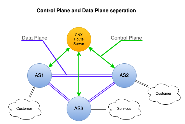 Control plane and data plane separation at CNX